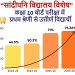 एमपी बोर्ड परीक्षाओं में सांदीपनि विद्यालयों के 58 विद्यार्थी मेरिट में